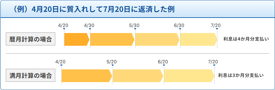 （例）4月20日に質入れして7月20日に返済した例