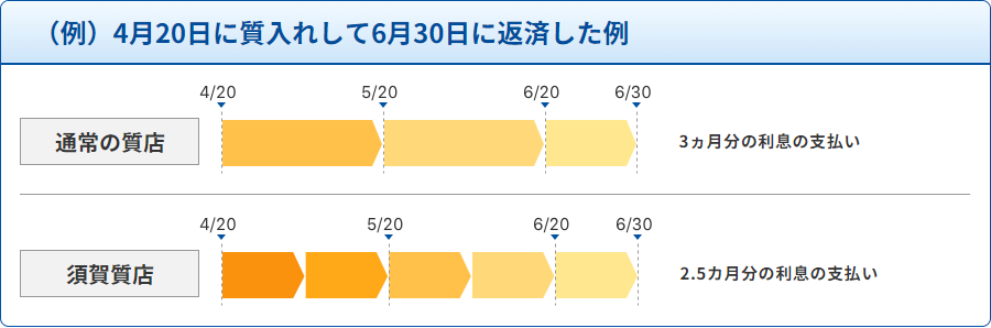 （例）4月20日に質入れして6月30日に返済した例